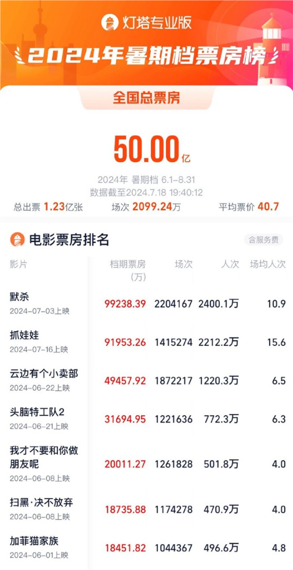 2024年暑期档票房破50亿！《默杀》第一 《抓娃娃》紧追