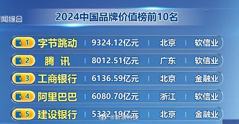 2024中国品牌价值榜发布：字节跳动、腾讯、工商银行位列前三