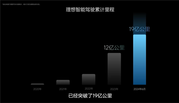 理想：智驾行驶里程超19亿公里、NOA全国都能开